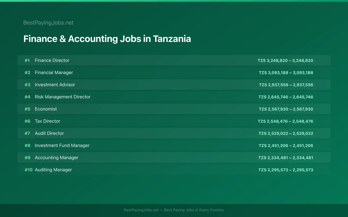 Highest paying Finance & Accounting jobs in Tanzania