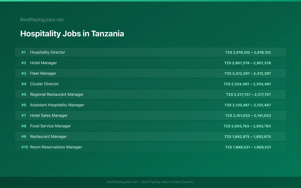 Highest paying Hospitality jobs in Tanzania
