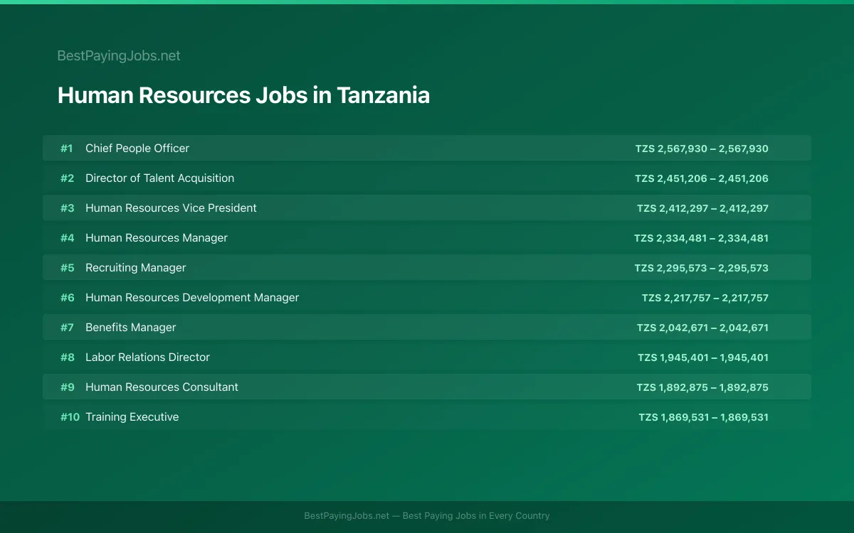 Highest paying Human Resources jobs in Tanzania