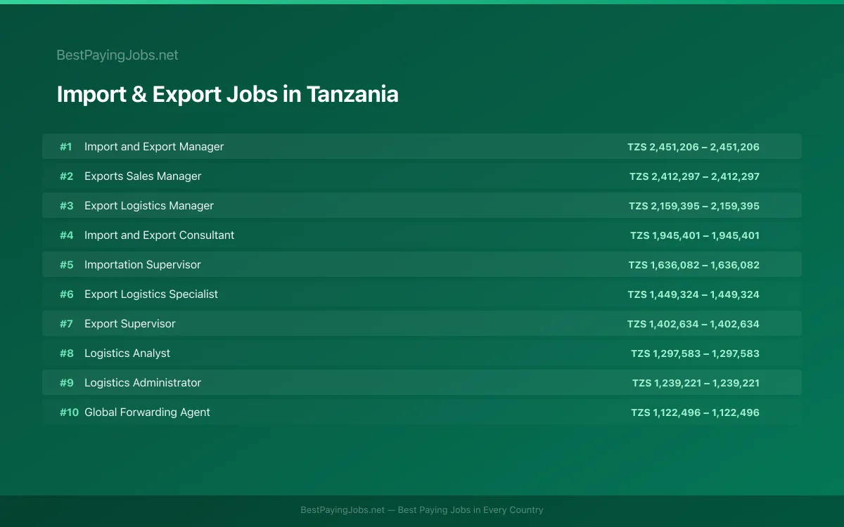 Highest paying Import & Export jobs in Tanzania
