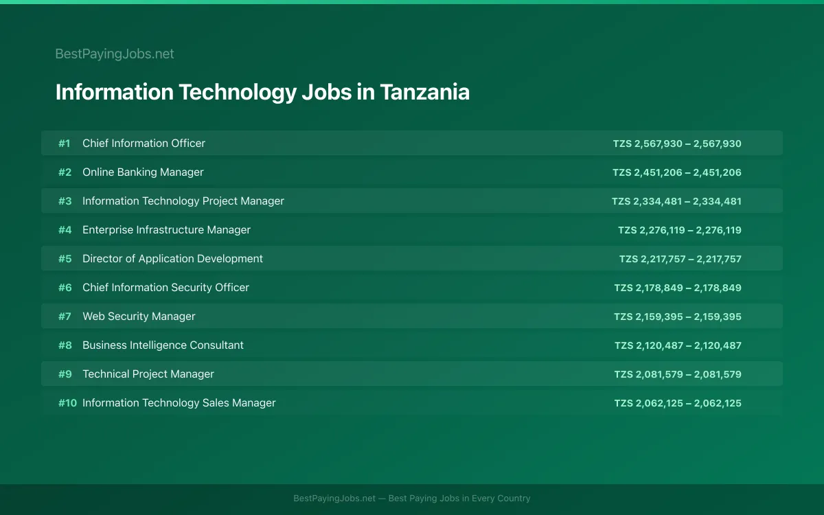 Highest paying Information Technology jobs in Tanzania
