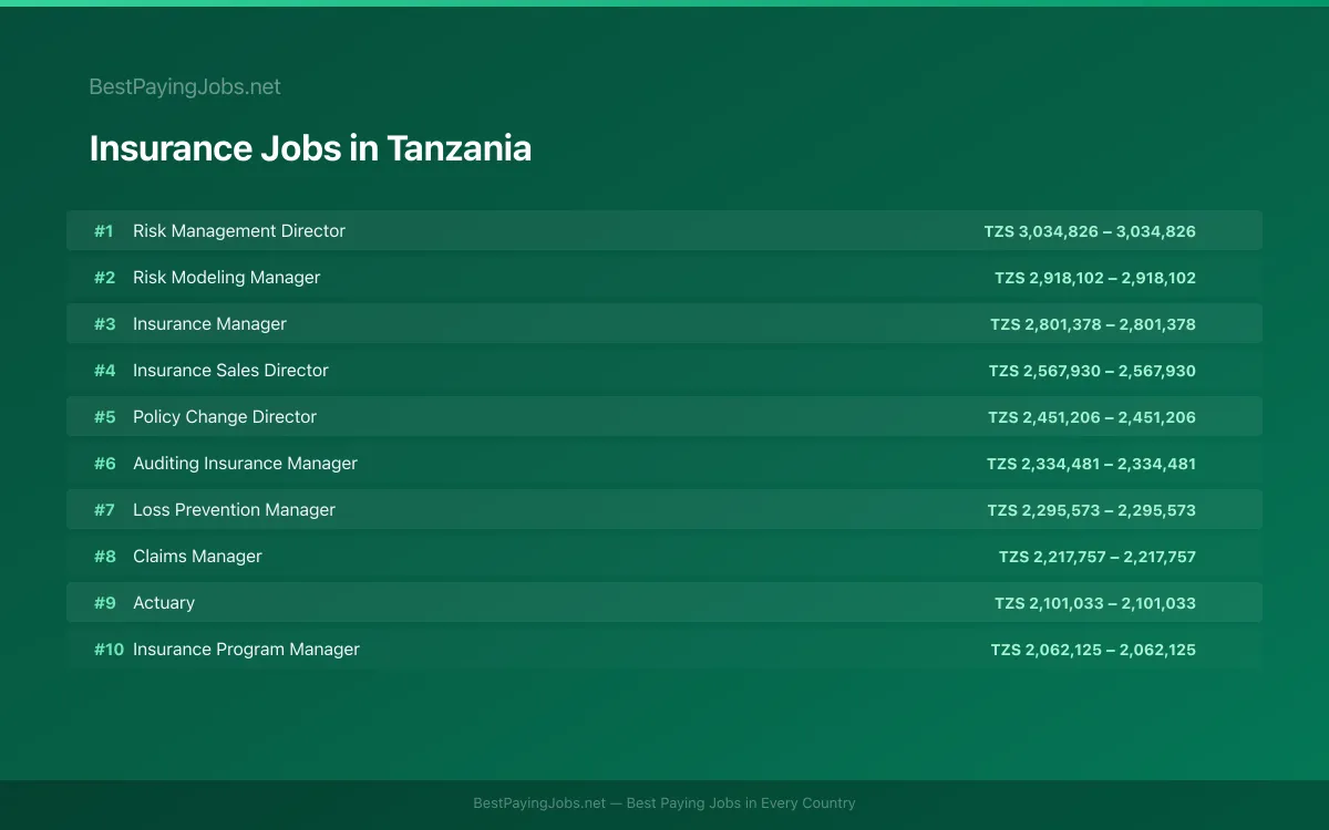 Highest paying Insurance jobs in Tanzania