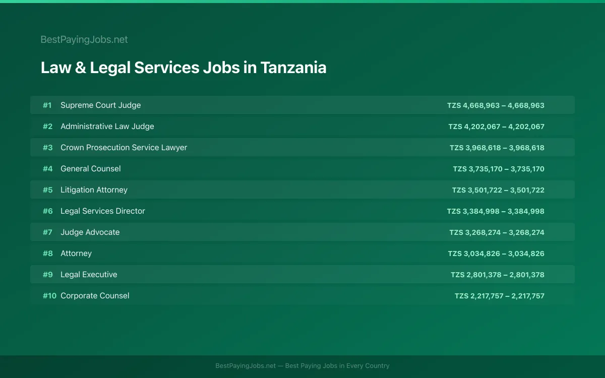 Highest paying Law & Legal Services jobs in Tanzania