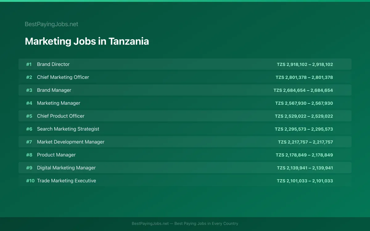 Highest paying Marketing jobs in Tanzania