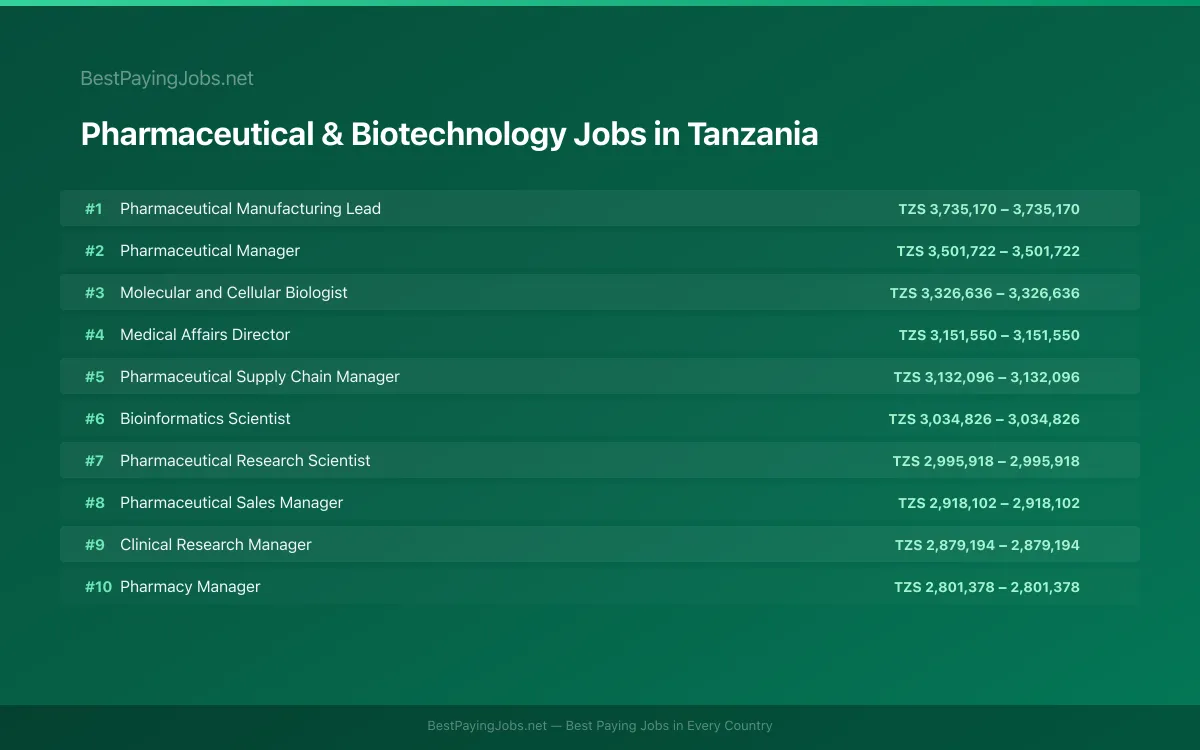 Highest paying Pharmaceutical & Biotechnology jobs in Tanzania