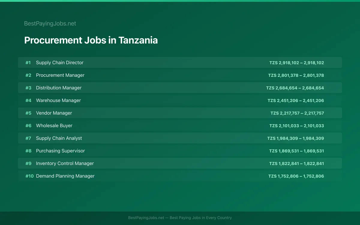 Highest paying Procurement jobs in Tanzania