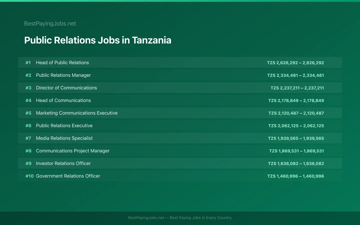 Highest paying Public Relations jobs in Tanzania