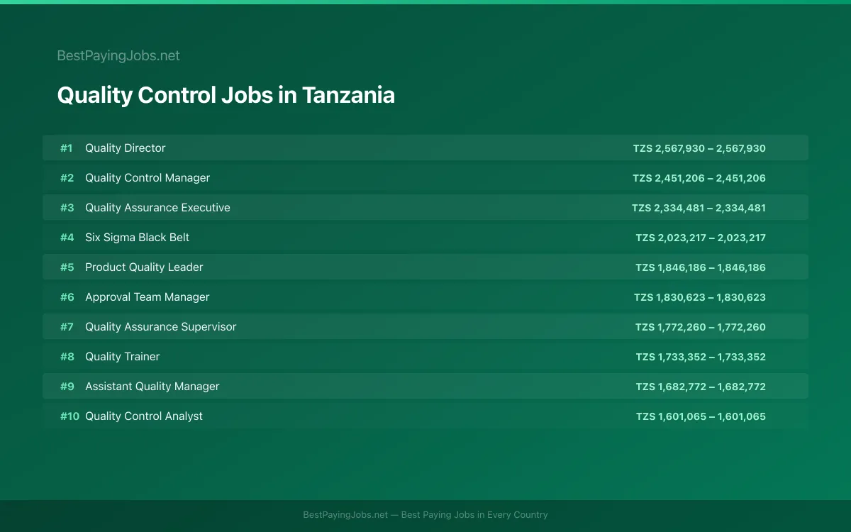 Highest paying Quality Control jobs in Tanzania