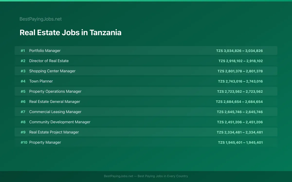Highest paying Real Estate jobs in Tanzania