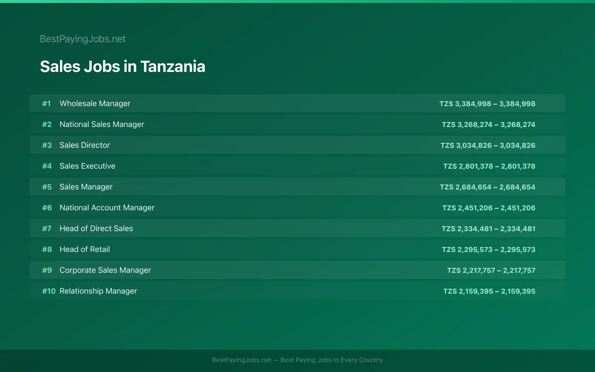 Highest paying Sales jobs in Tanzania