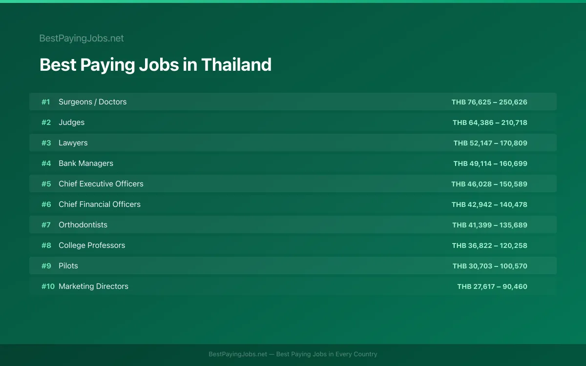 Best paying jobs in Thailand — top careers and salaries