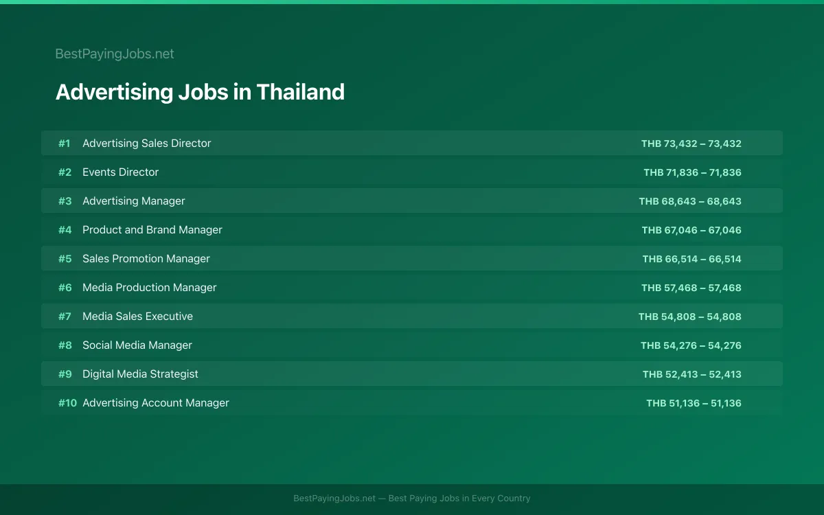 Highest paying Advertising jobs in Thailand