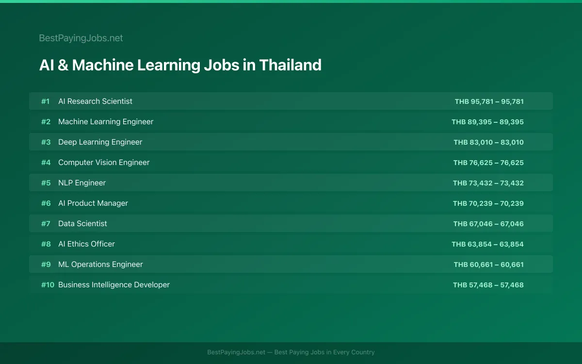 Highest paying AI & Machine Learning jobs in Thailand