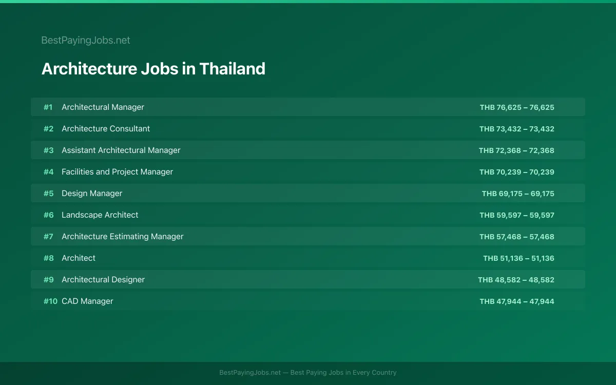 Highest paying Architecture jobs in Thailand