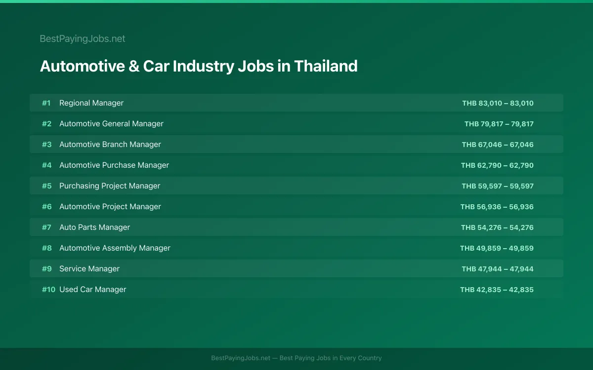 Highest paying Automotive & Car Industry jobs in Thailand