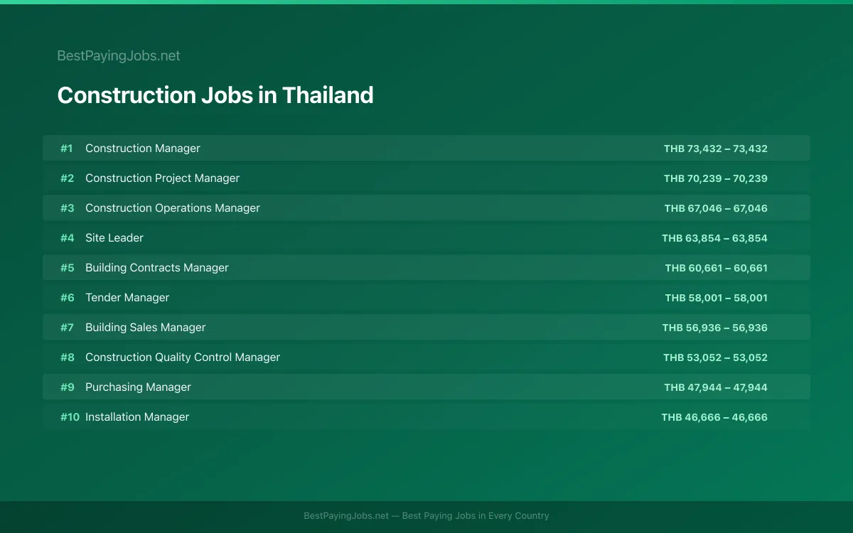 Highest paying Construction jobs in Thailand