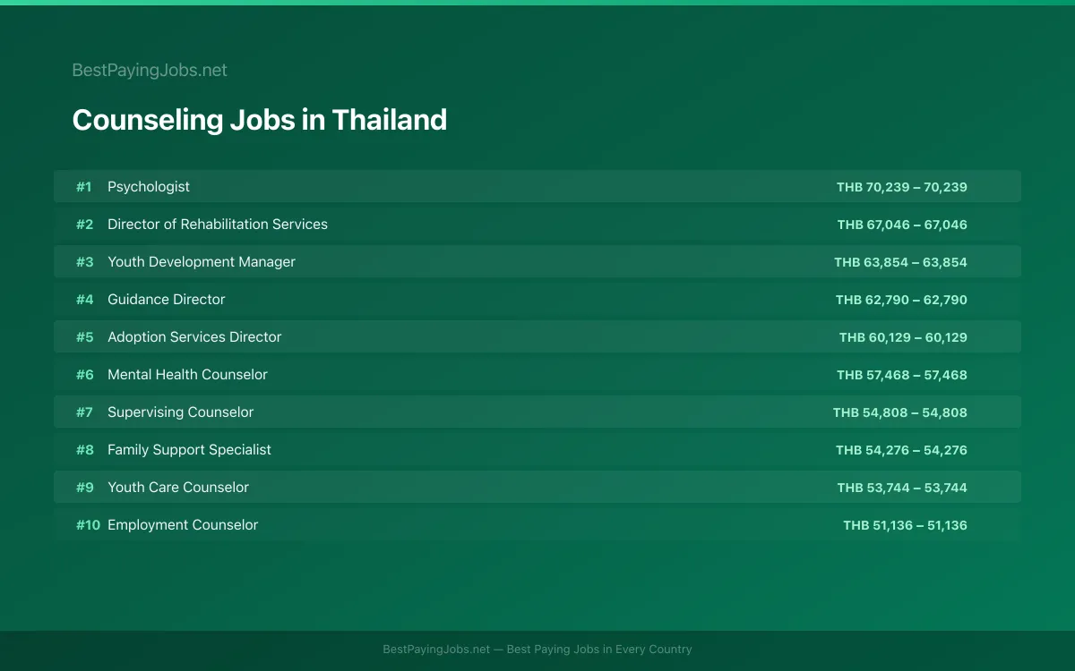 Highest paying Counseling jobs in Thailand