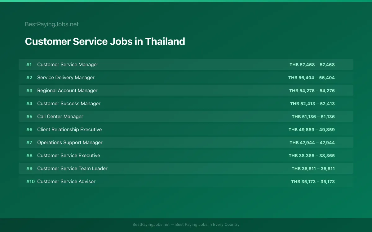 Highest paying Customer Service jobs in Thailand