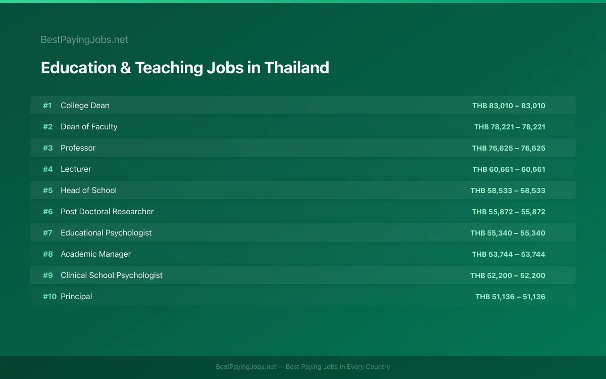 Highest paying Education & Teaching jobs in Thailand