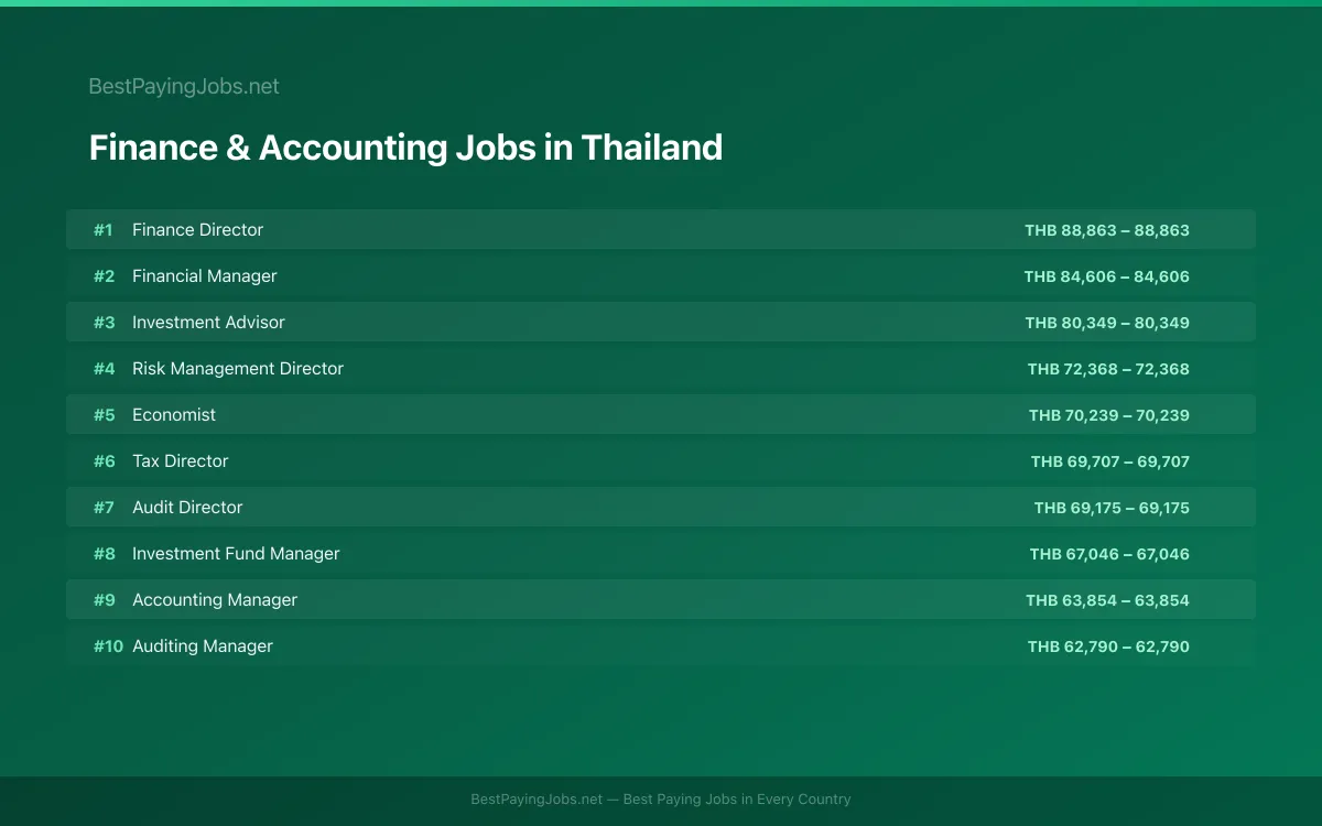 Highest paying Finance & Accounting jobs in Thailand