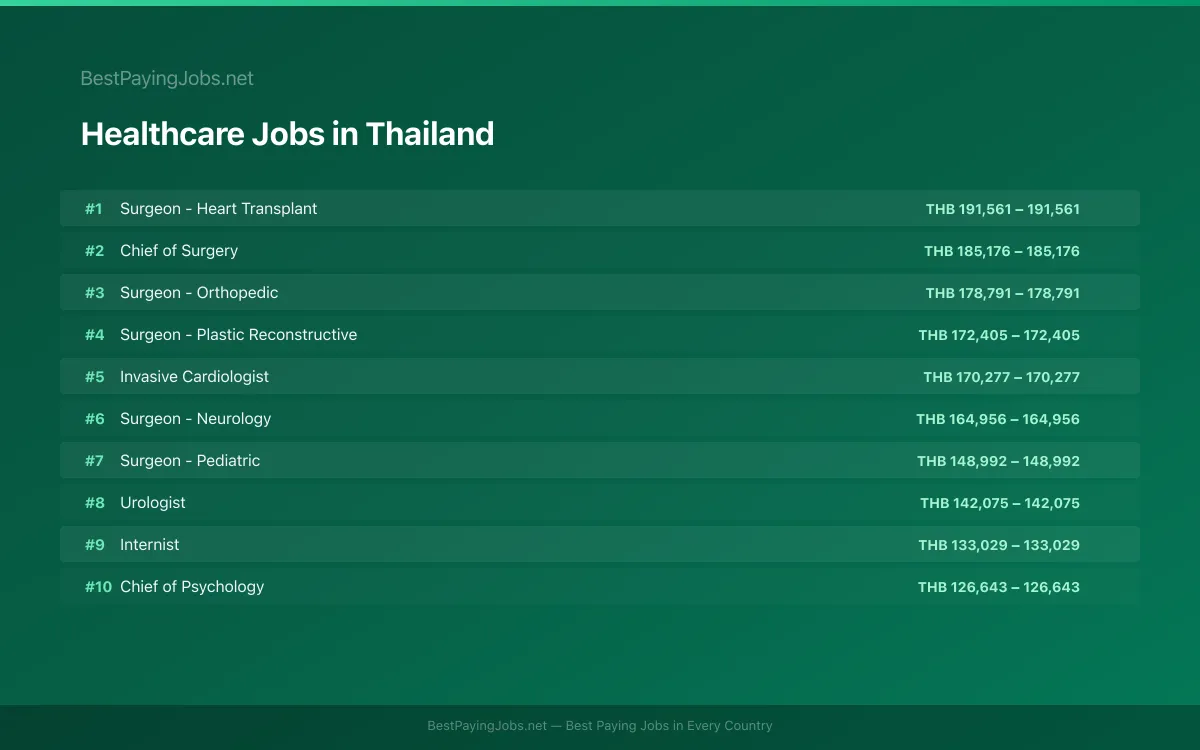 Highest paying Healthcare jobs in Thailand