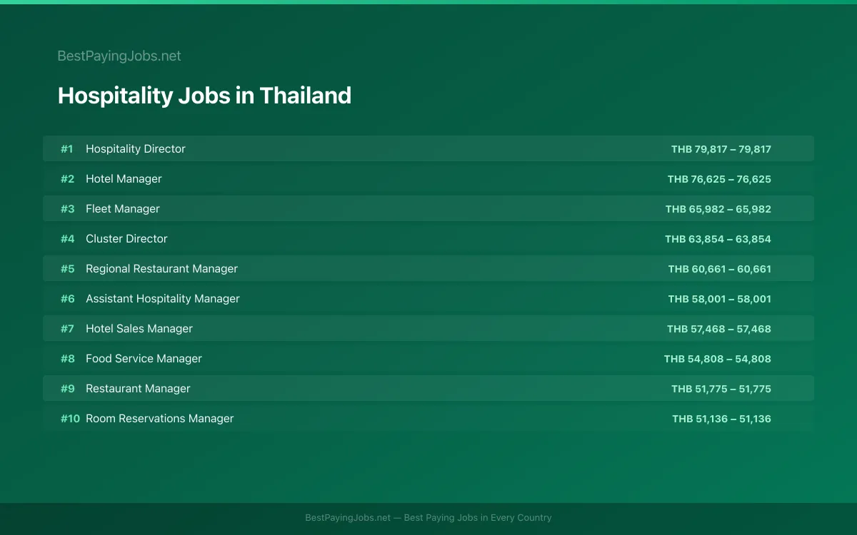 Highest paying Hospitality jobs in Thailand