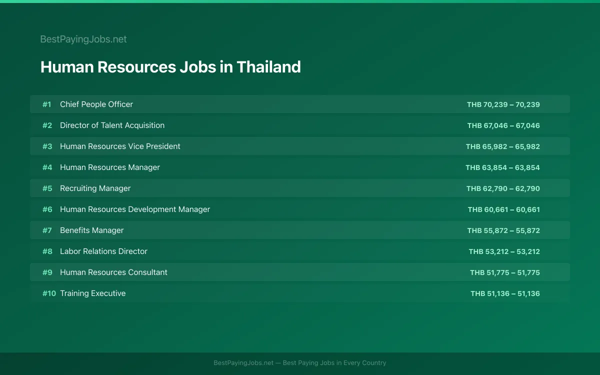 Highest paying Human Resources jobs in Thailand