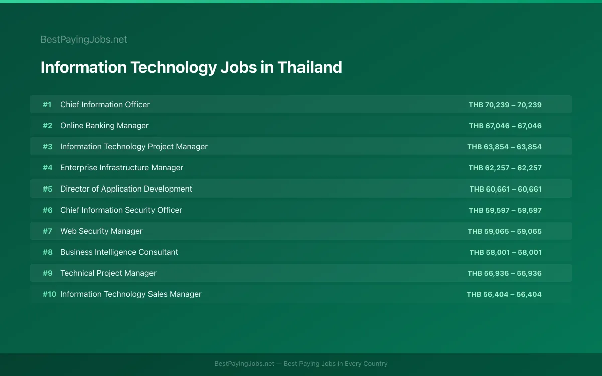 Highest paying Information Technology jobs in Thailand