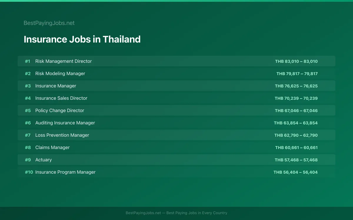Highest paying Insurance jobs in Thailand
