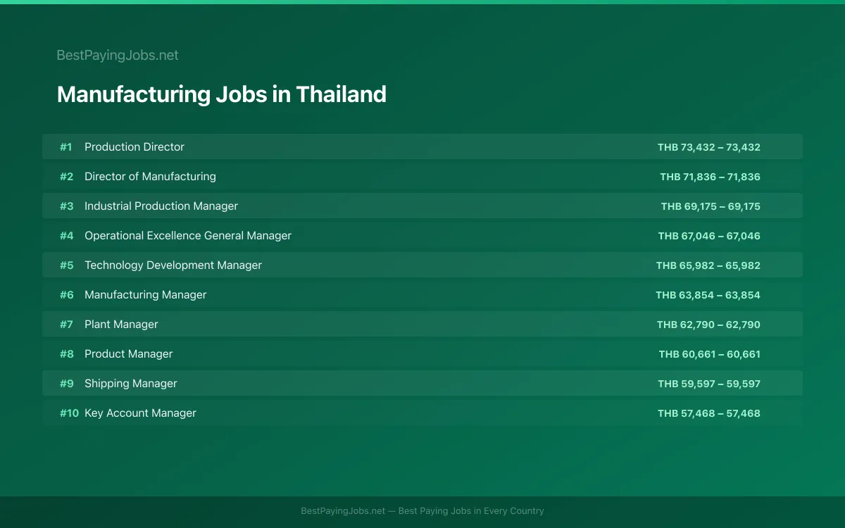 Highest paying Manufacturing jobs in Thailand