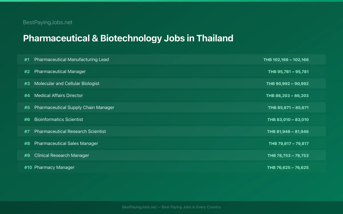 Highest paying Pharmaceutical & Biotechnology jobs in Thailand