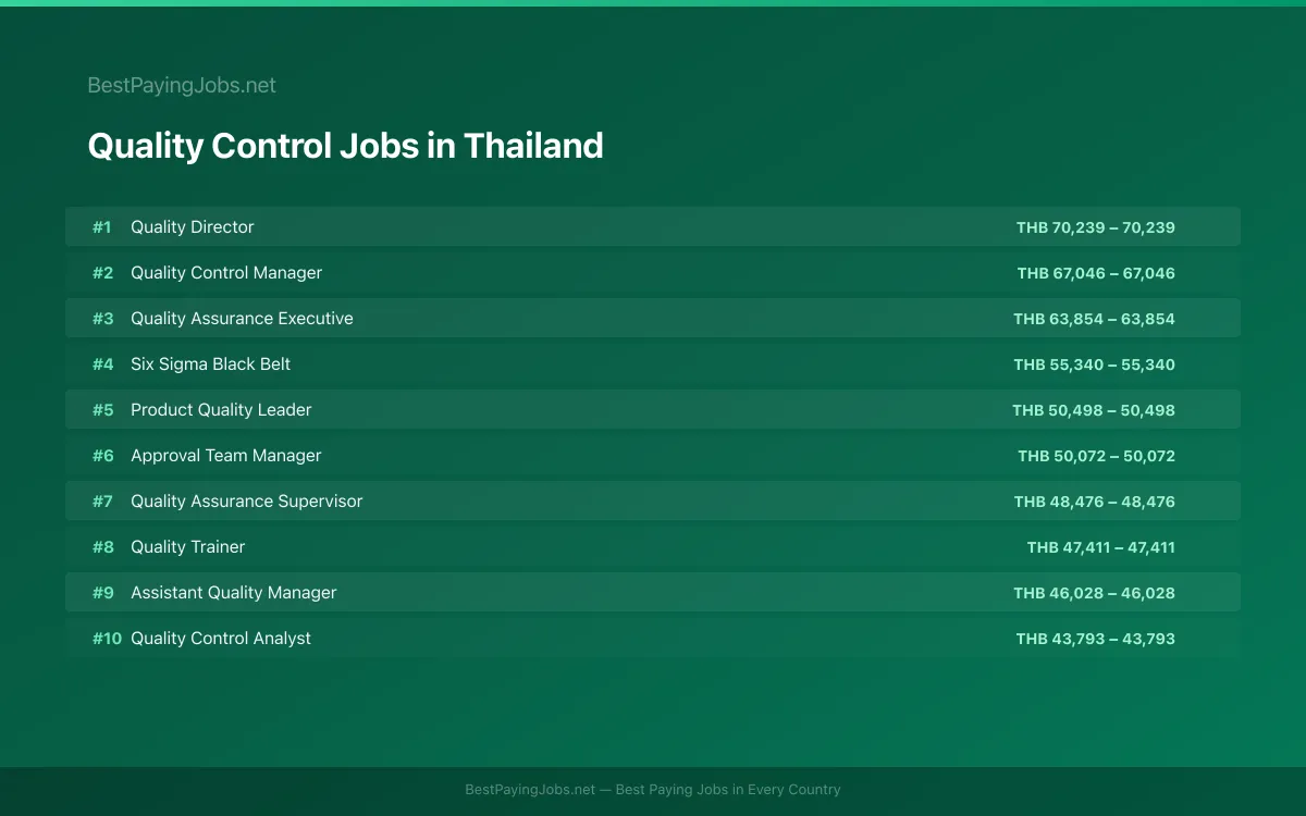 Highest paying Quality Control jobs in Thailand