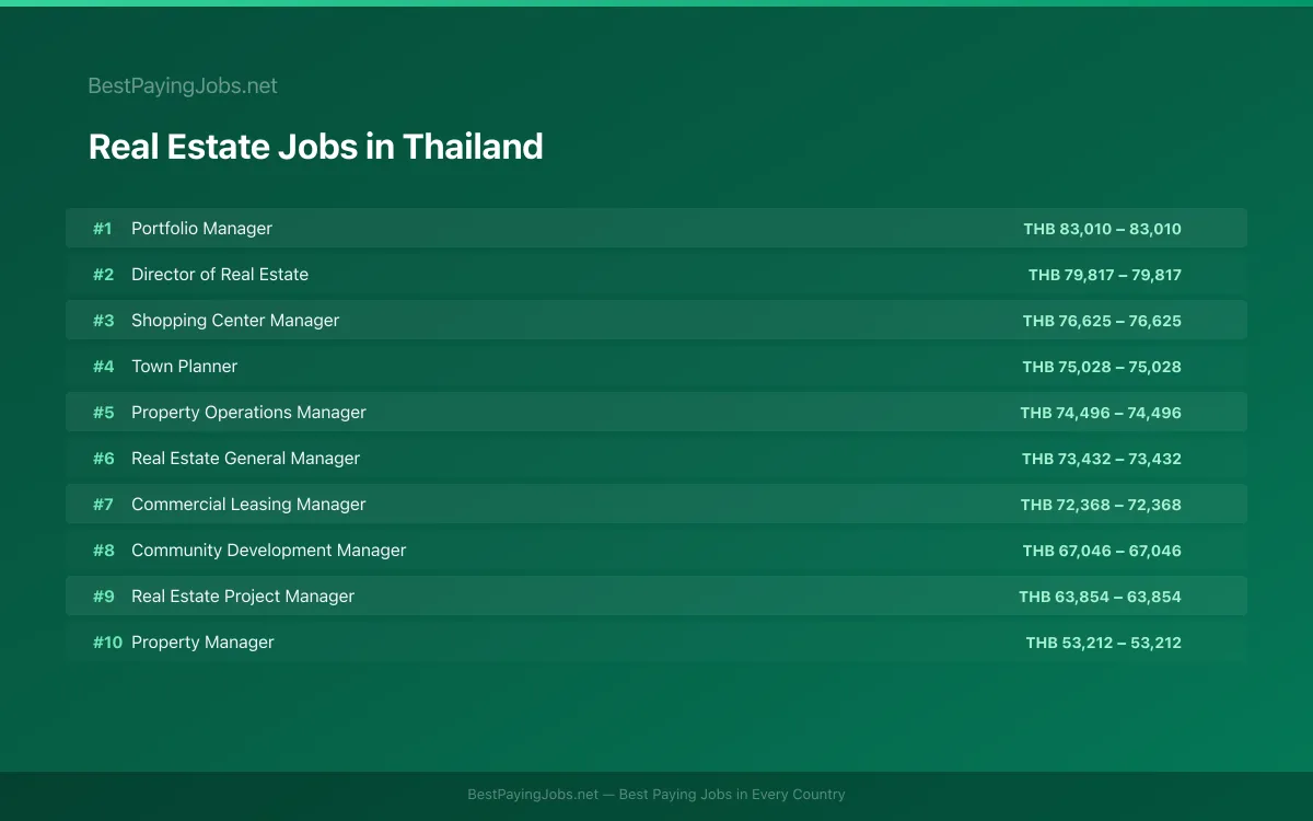 Highest paying Real Estate jobs in Thailand