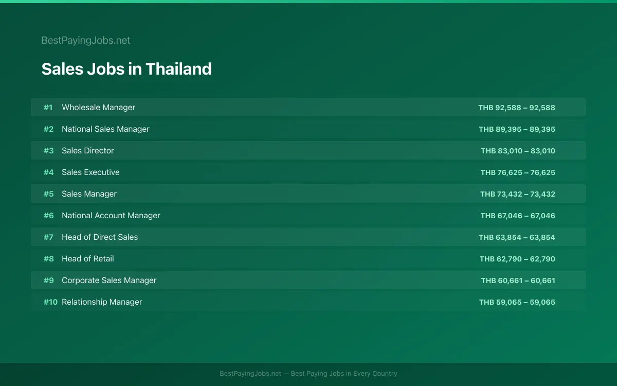 Highest paying Sales jobs in Thailand
