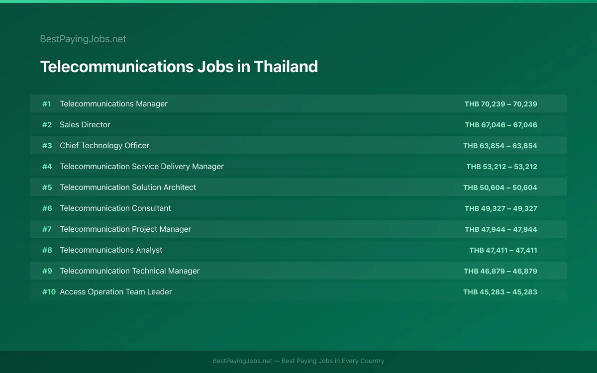 Highest paying Telecommunications jobs in Thailand