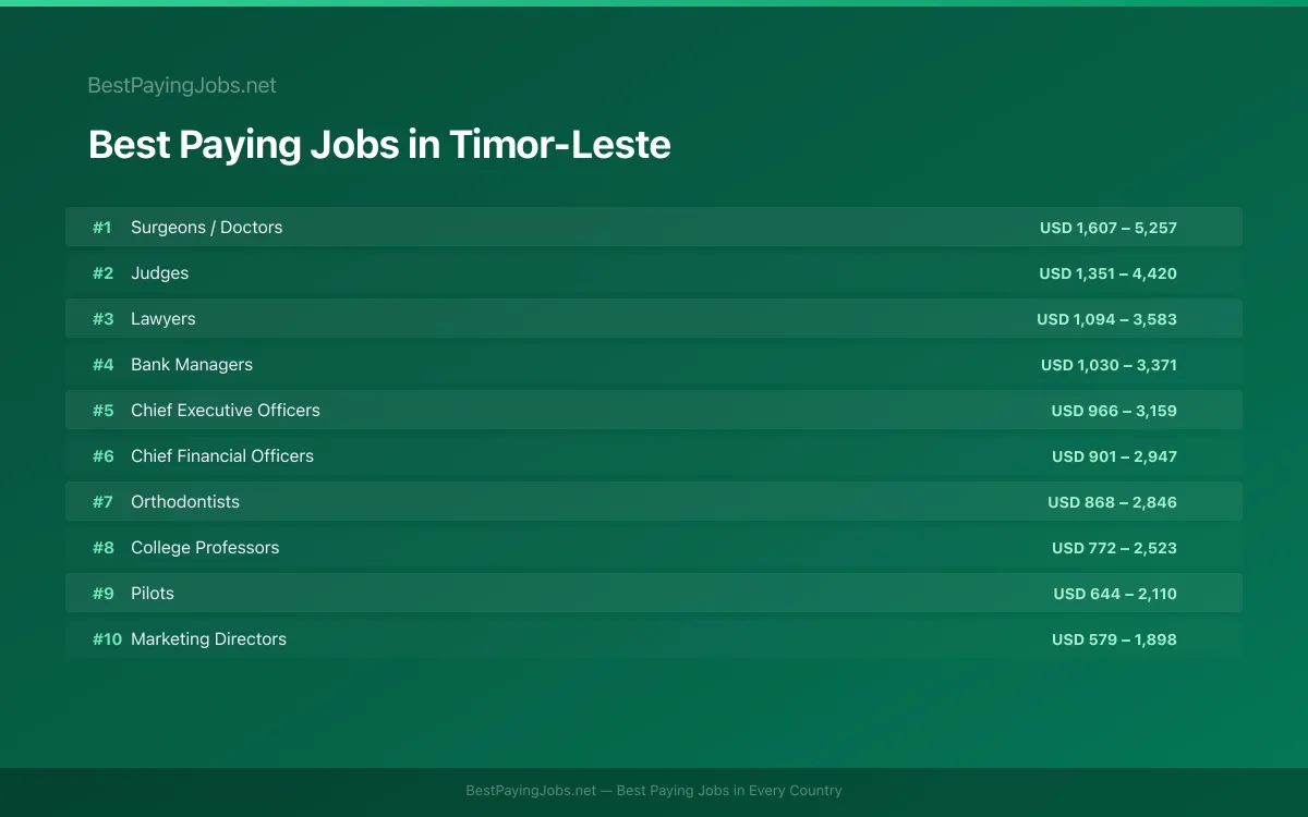 Highest paying jobs and salary data for Timor-Leste Best paying jobs in Timor-Leste — top careers and salaries