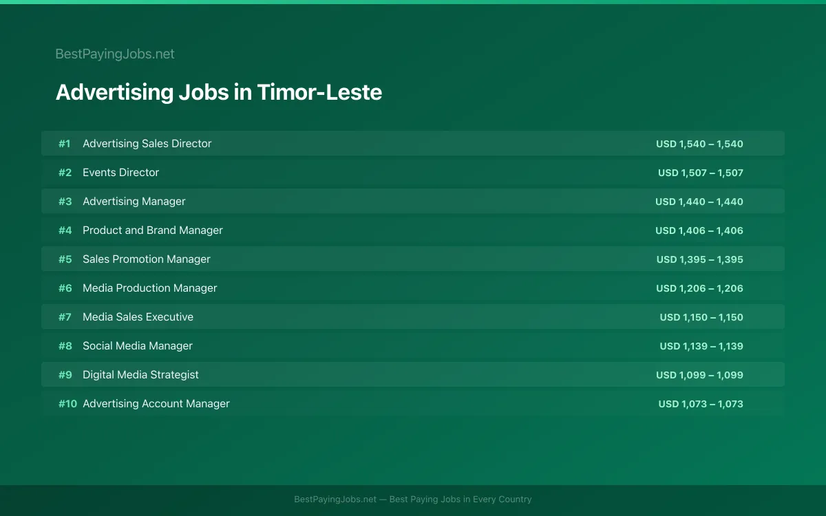 Advertising salary data for Timor-Leste Highest paying Advertising jobs in Timor-Leste