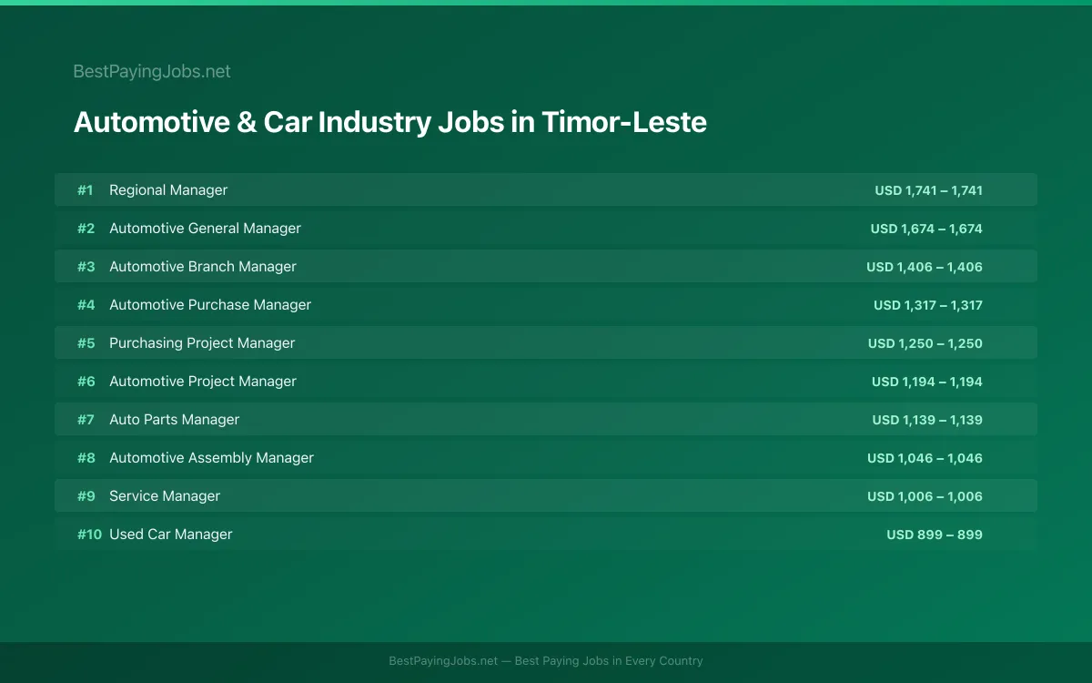Automotive & Car Industry salary data for Timor-Leste Highest paying Automotive & Car Industry jobs in Timor-Leste