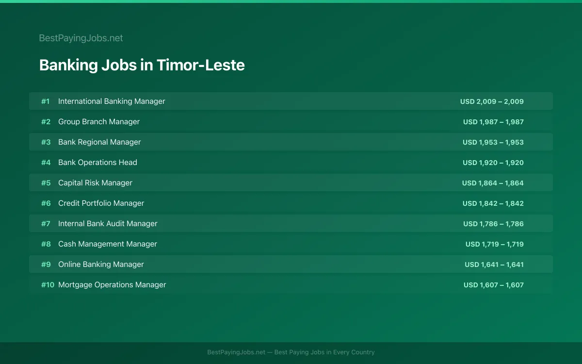 Banking salary data for Timor-Leste Highest paying Banking jobs in Timor-Leste