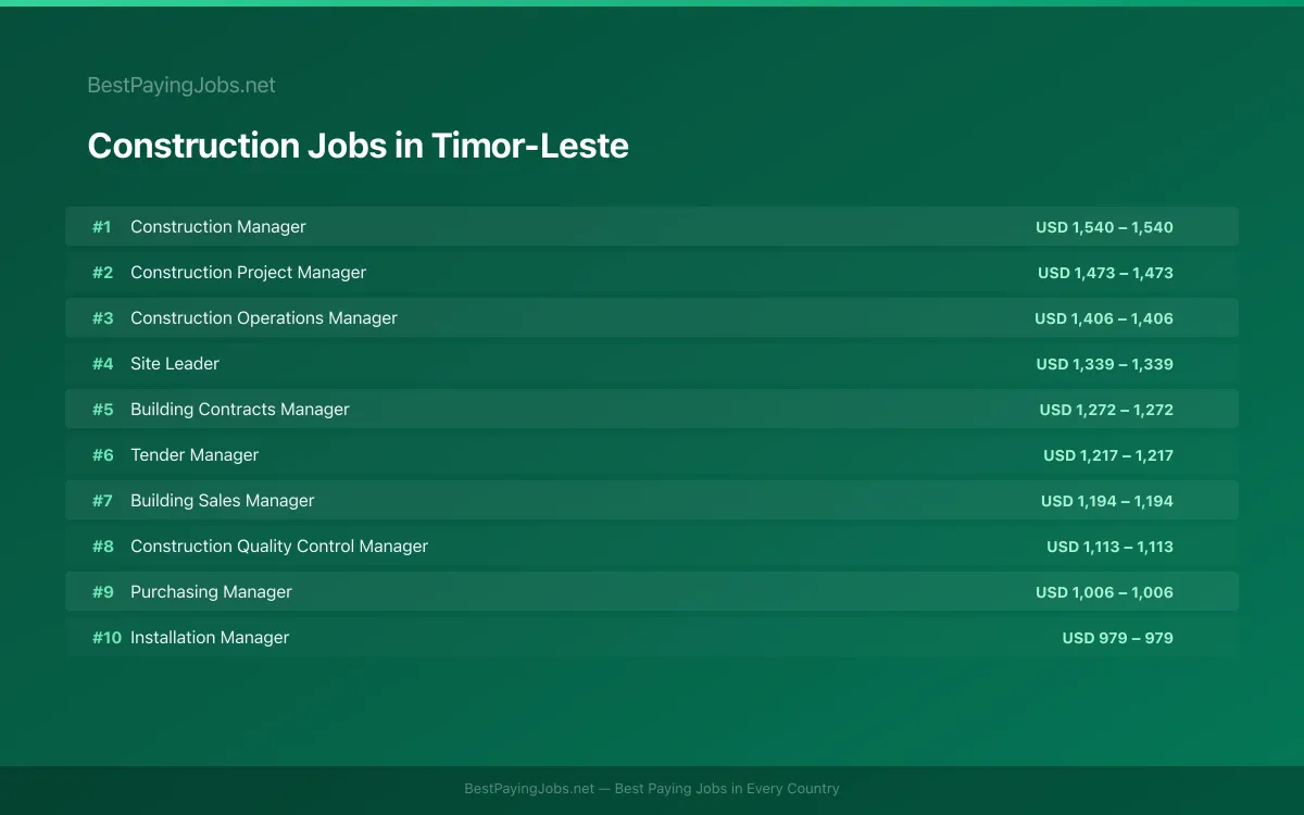 Construction salary data for Timor-Leste Highest paying Construction jobs in Timor-Leste