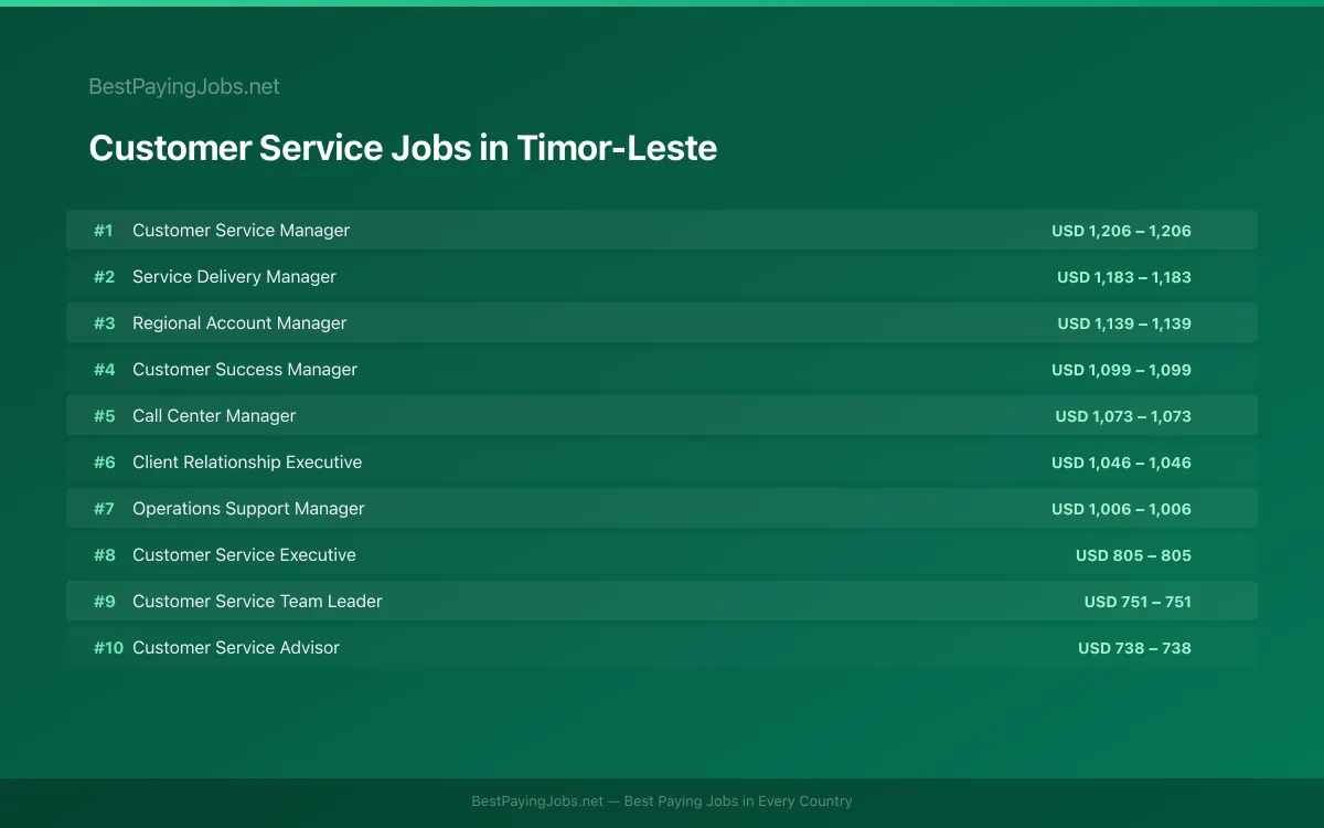 Customer Service salary data for Timor-Leste Highest paying Customer Service jobs in Timor-Leste
