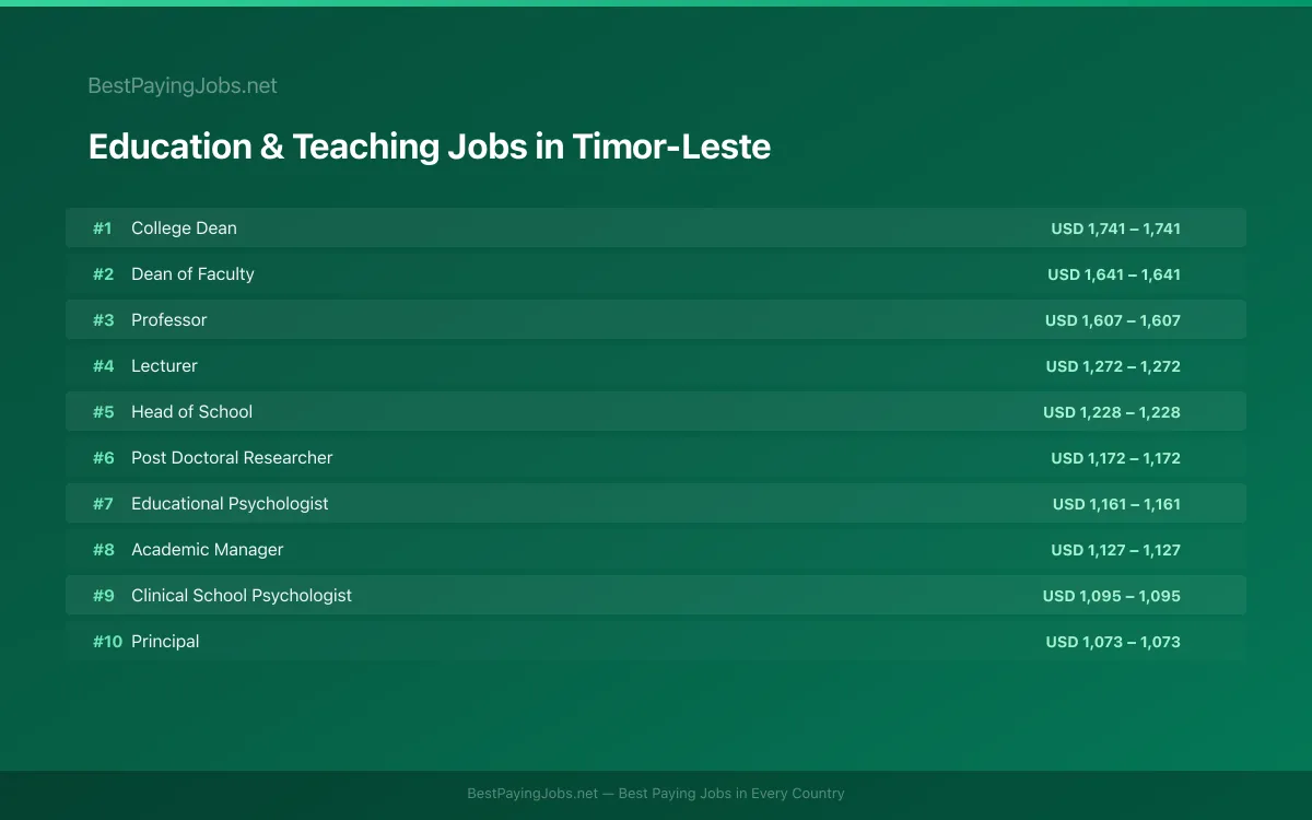 Education & Teaching salary data for Timor-Leste Highest paying Education & Teaching jobs in Timor-Leste
