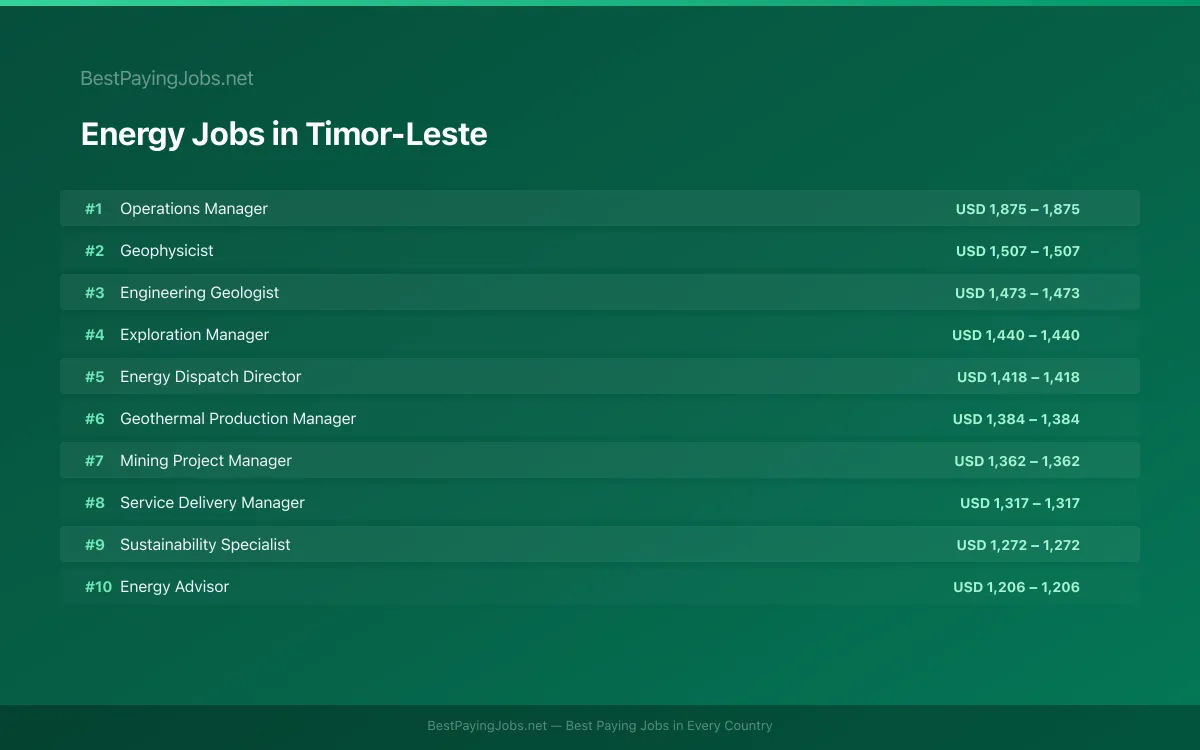 Energy salary data for Timor-Leste Highest paying Energy jobs in Timor-Leste