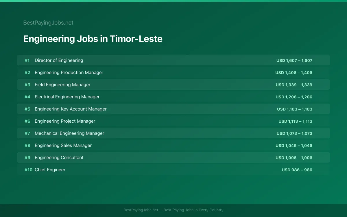 Engineering salary data for Timor-Leste Highest paying Engineering jobs in Timor-Leste
