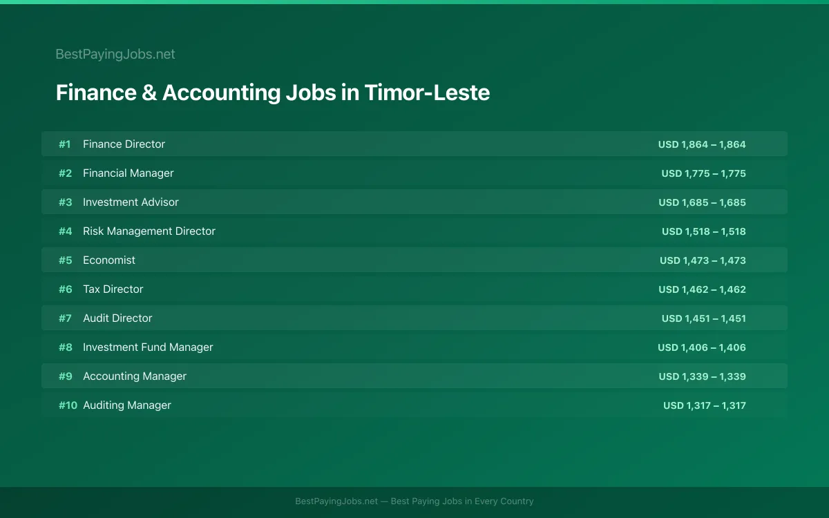 Finance & Accounting salary data for Timor-Leste Highest paying Finance & Accounting jobs in Timor-Leste
