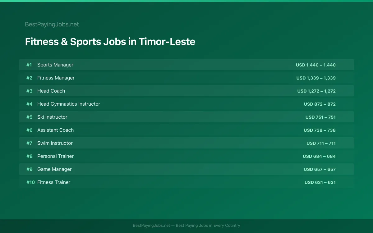 Fitness & Sports salary data for Timor-Leste Highest paying Fitness & Sports jobs in Timor-Leste