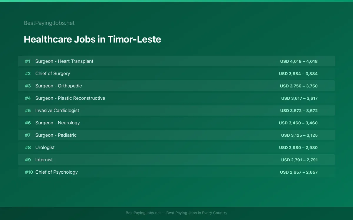 Healthcare salary data for Timor-Leste Highest paying Healthcare jobs in Timor-Leste