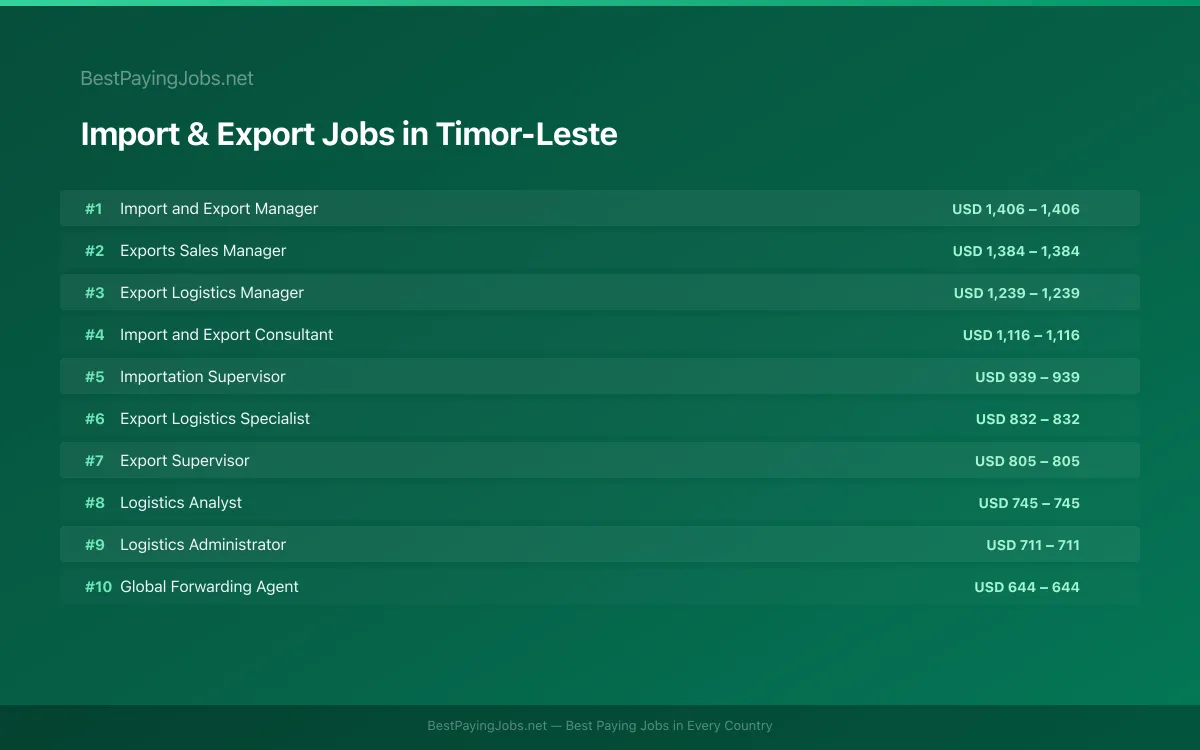 Import & Export salary data for Timor-Leste Highest paying Import & Export jobs in Timor-Leste