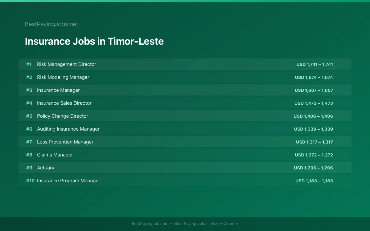 Insurance salary data for Timor-Leste Highest paying Insurance jobs in Timor-Leste