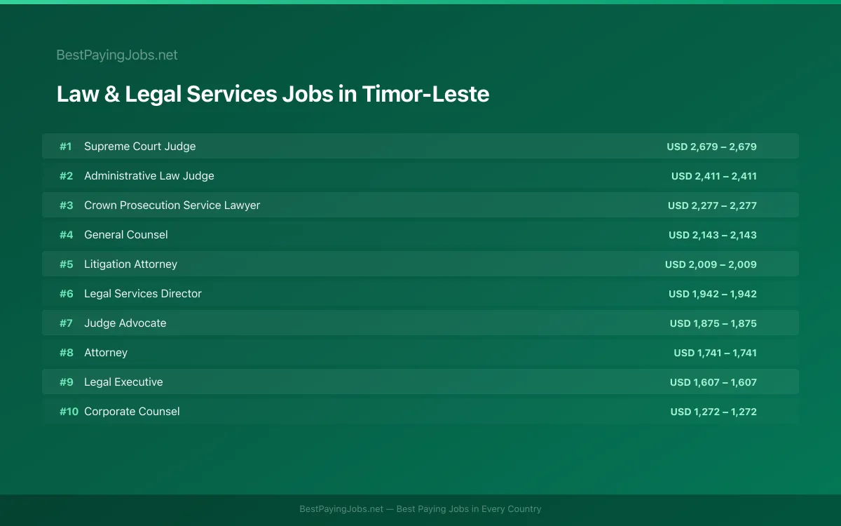 Law & Legal Services salary data for Timor-Leste Highest paying Law & Legal Services jobs in Timor-Leste